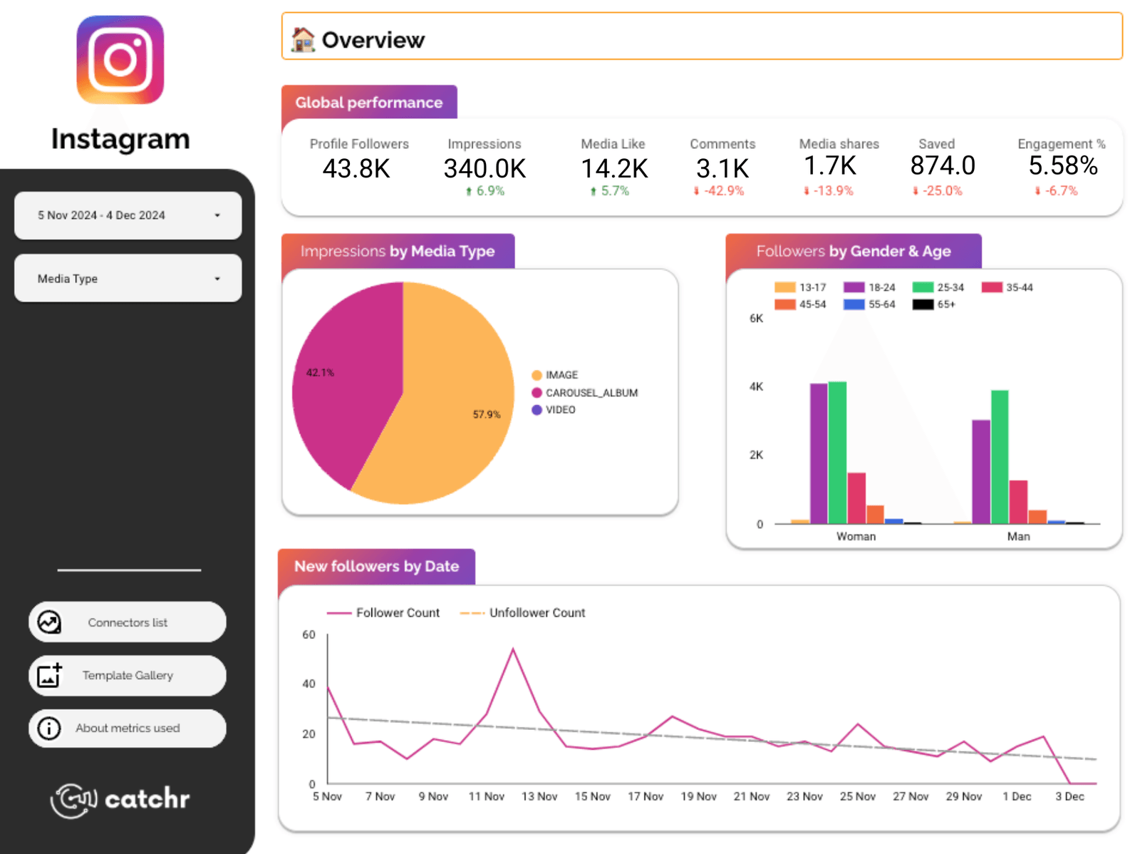 Instagram Analytics